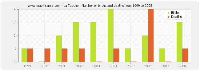 La Touche : Number of births and deaths from 1999 to 2008